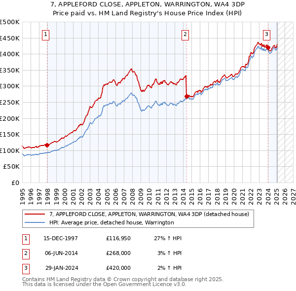 7, APPLEFORD CLOSE, APPLETON, WARRINGTON, WA4 3DP: Price paid vs HM Land Registry's House Price Index