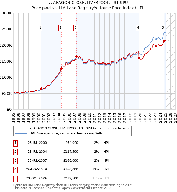 7, ARAGON CLOSE, LIVERPOOL, L31 9PU: Price paid vs HM Land Registry's House Price Index