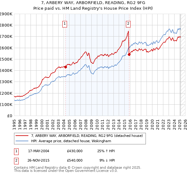 7, ARBERY WAY, ARBORFIELD, READING, RG2 9FG: Price paid vs HM Land Registry's House Price Index