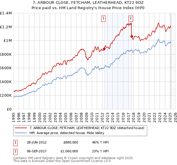 7, ARBOUR CLOSE, FETCHAM, LEATHERHEAD, KT22 9DZ: Price paid vs HM Land Registry's House Price Index