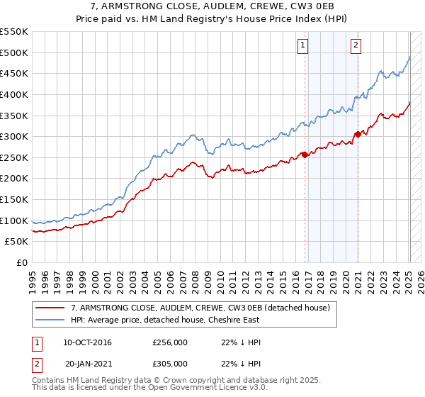 7, ARMSTRONG CLOSE, AUDLEM, CREWE, CW3 0EB: Price paid vs HM Land Registry's House Price Index