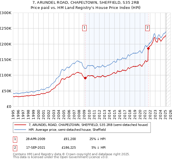 7, ARUNDEL ROAD, CHAPELTOWN, SHEFFIELD, S35 2RB: Price paid vs HM Land Registry's House Price Index