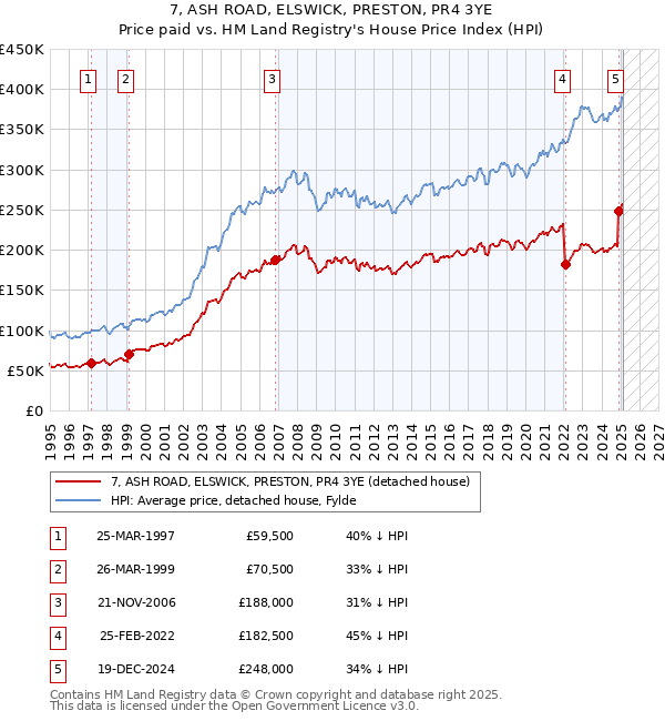 7, ASH ROAD, ELSWICK, PRESTON, PR4 3YE: Price paid vs HM Land Registry's House Price Index