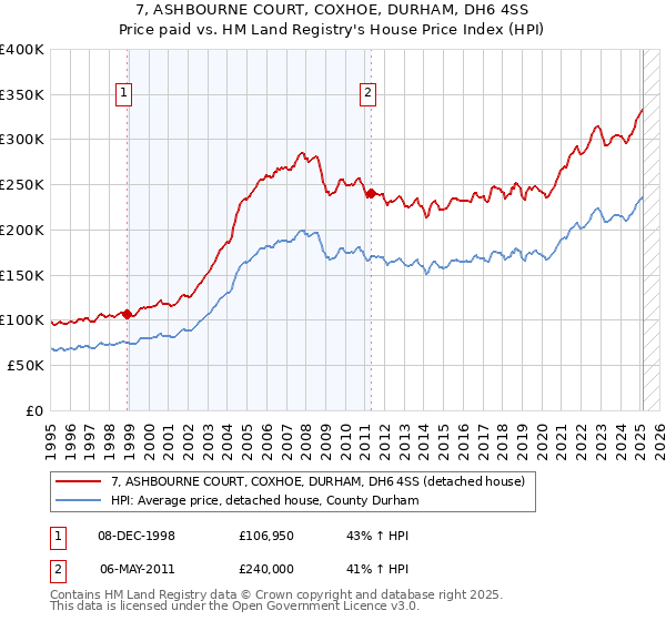 7, ASHBOURNE COURT, COXHOE, DURHAM, DH6 4SS: Price paid vs HM Land Registry's House Price Index