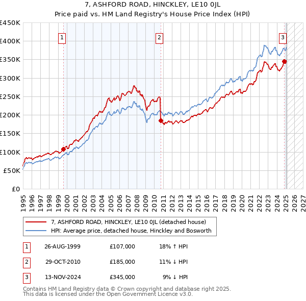 7, ASHFORD ROAD, HINCKLEY, LE10 0JL: Price paid vs HM Land Registry's House Price Index