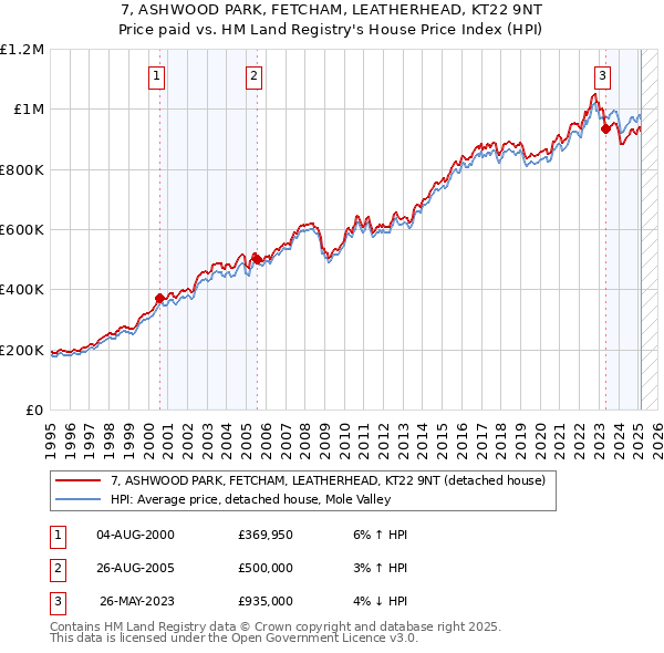 7, ASHWOOD PARK, FETCHAM, LEATHERHEAD, KT22 9NT: Price paid vs HM Land Registry's House Price Index