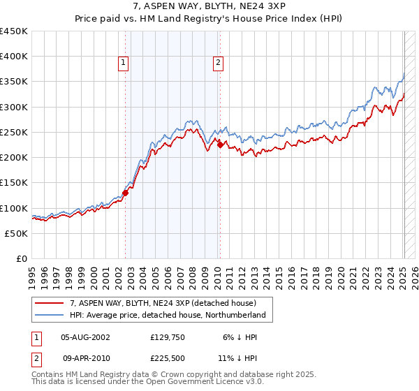 7, ASPEN WAY, BLYTH, NE24 3XP: Price paid vs HM Land Registry's House Price Index