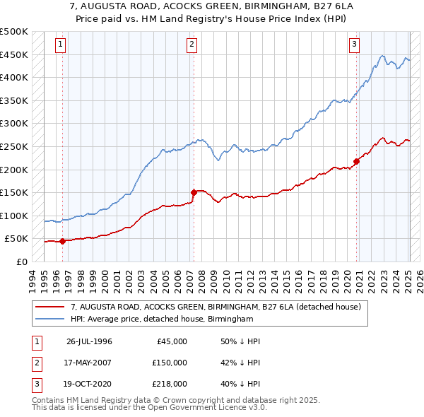 7, AUGUSTA ROAD, ACOCKS GREEN, BIRMINGHAM, B27 6LA: Price paid vs HM Land Registry's House Price Index