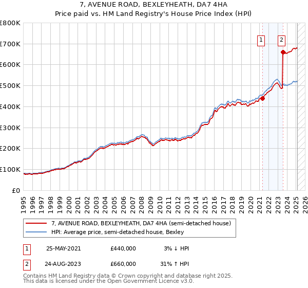 7, AVENUE ROAD, BEXLEYHEATH, DA7 4HA: Price paid vs HM Land Registry's House Price Index