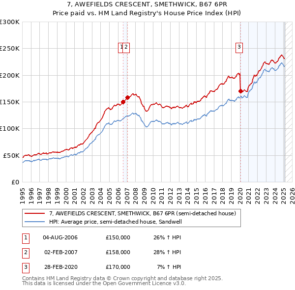 7, AWEFIELDS CRESCENT, SMETHWICK, B67 6PR: Price paid vs HM Land Registry's House Price Index