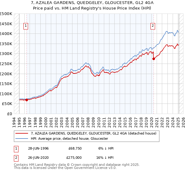 7, AZALEA GARDENS, QUEDGELEY, GLOUCESTER, GL2 4GA: Price paid vs HM Land Registry's House Price Index