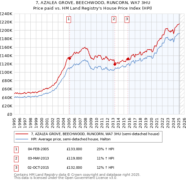 7, AZALEA GROVE, BEECHWOOD, RUNCORN, WA7 3HU: Price paid vs HM Land Registry's House Price Index