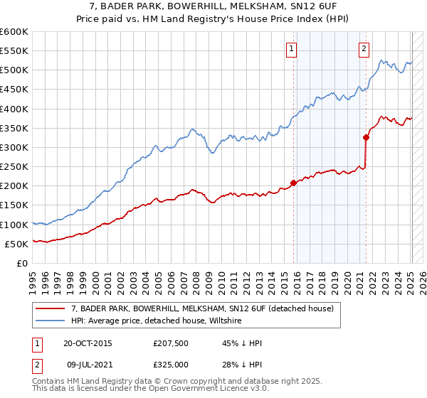 7, BADER PARK, BOWERHILL, MELKSHAM, SN12 6UF: Price paid vs HM Land Registry's House Price Index