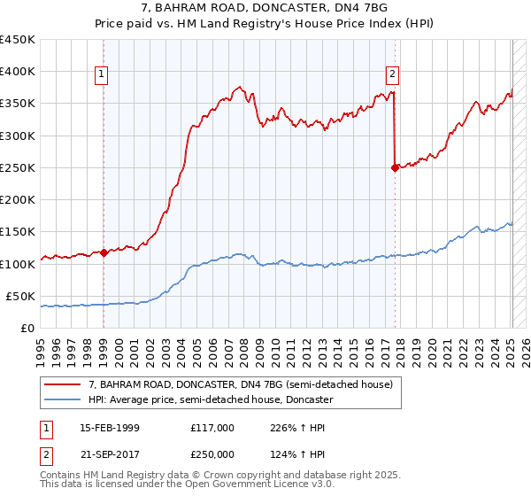 7, BAHRAM ROAD, DONCASTER, DN4 7BG: Price paid vs HM Land Registry's House Price Index