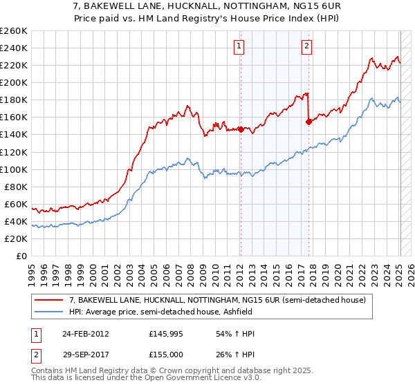 7, BAKEWELL LANE, HUCKNALL, NOTTINGHAM, NG15 6UR: Price paid vs HM Land Registry's House Price Index