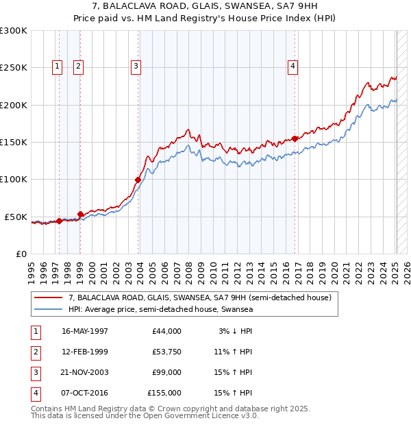 7, BALACLAVA ROAD, GLAIS, SWANSEA, SA7 9HH: Price paid vs HM Land Registry's House Price Index