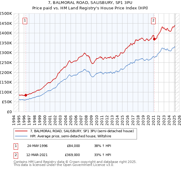 7, BALMORAL ROAD, SALISBURY, SP1 3PU: Price paid vs HM Land Registry's House Price Index