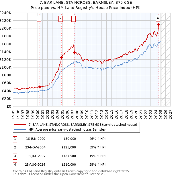 7, BAR LANE, STAINCROSS, BARNSLEY, S75 6GE: Price paid vs HM Land Registry's House Price Index