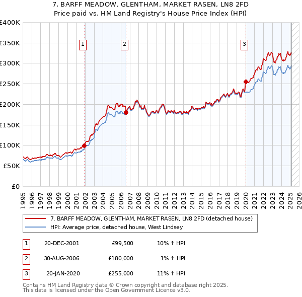 7, BARFF MEADOW, GLENTHAM, MARKET RASEN, LN8 2FD: Price paid vs HM Land Registry's House Price Index