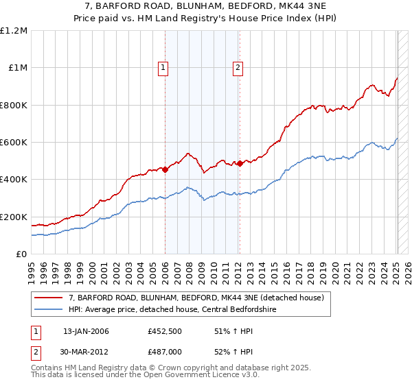 7, BARFORD ROAD, BLUNHAM, BEDFORD, MK44 3NE: Price paid vs HM Land Registry's House Price Index