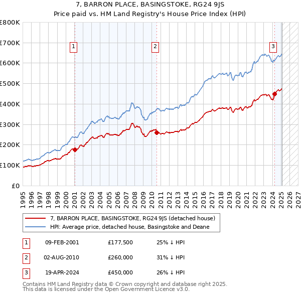 7, BARRON PLACE, BASINGSTOKE, RG24 9JS: Price paid vs HM Land Registry's House Price Index