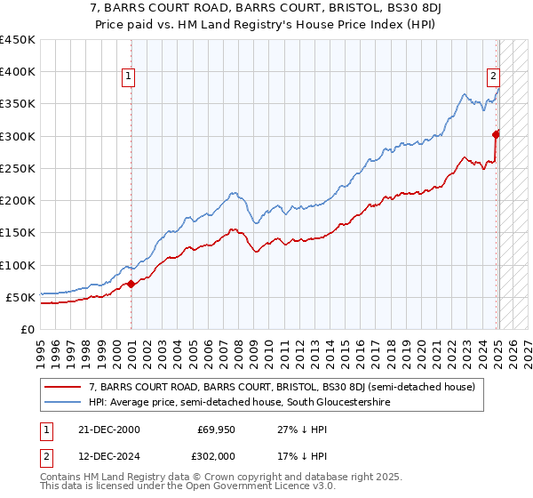 7, BARRS COURT ROAD, BARRS COURT, BRISTOL, BS30 8DJ: Price paid vs HM Land Registry's House Price Index