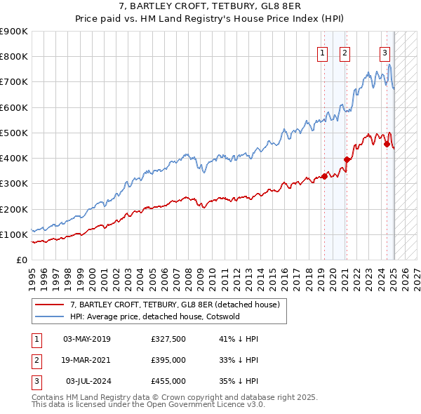 7, BARTLEY CROFT, TETBURY, GL8 8ER: Price paid vs HM Land Registry's House Price Index