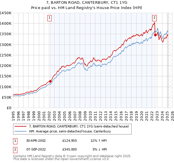 7, BARTON ROAD, CANTERBURY, CT1 1YG: Price paid vs HM Land Registry's House Price Index