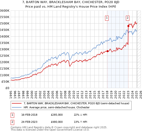 7, BARTON WAY, BRACKLESHAM BAY, CHICHESTER, PO20 8JD: Price paid vs HM Land Registry's House Price Index