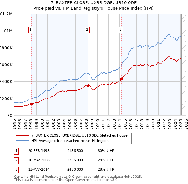 7, BAXTER CLOSE, UXBRIDGE, UB10 0DE: Price paid vs HM Land Registry's House Price Index