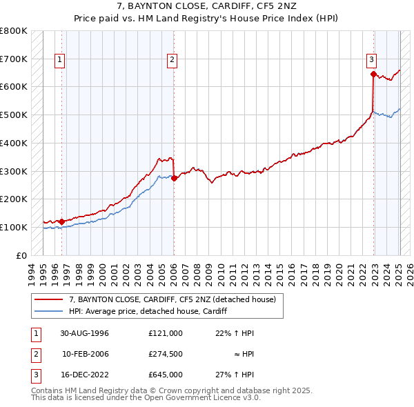 7, BAYNTON CLOSE, CARDIFF, CF5 2NZ: Price paid vs HM Land Registry's House Price Index