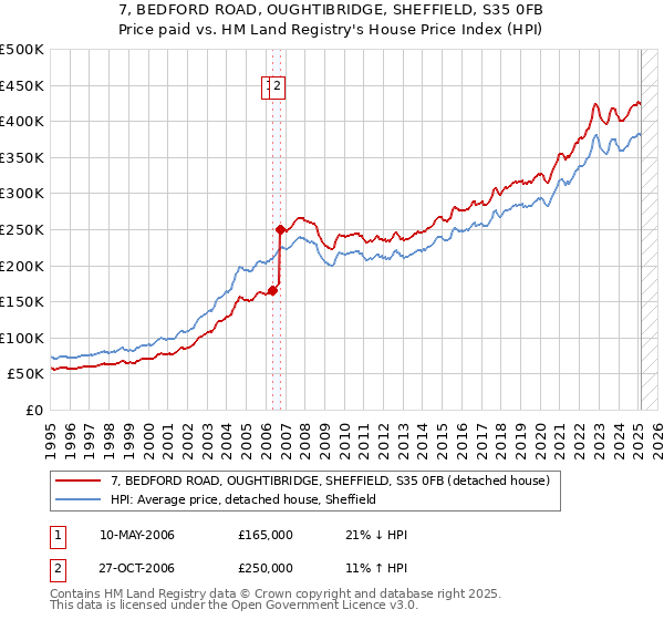 7, BEDFORD ROAD, OUGHTIBRIDGE, SHEFFIELD, S35 0FB: Price paid vs HM Land Registry's House Price Index