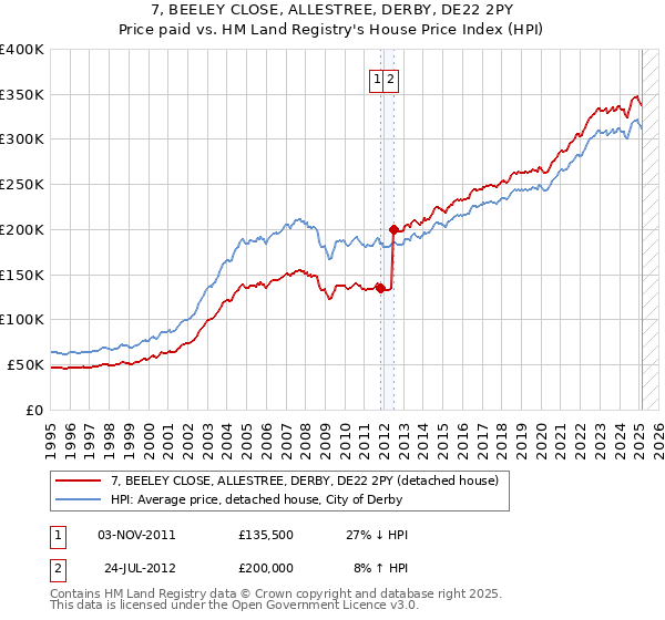 7, BEELEY CLOSE, ALLESTREE, DERBY, DE22 2PY: Price paid vs HM Land Registry's House Price Index