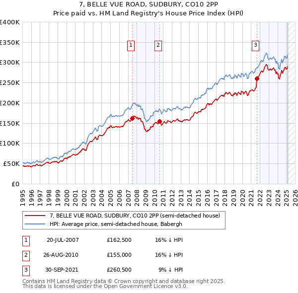 7, BELLE VUE ROAD, SUDBURY, CO10 2PP: Price paid vs HM Land Registry's House Price Index