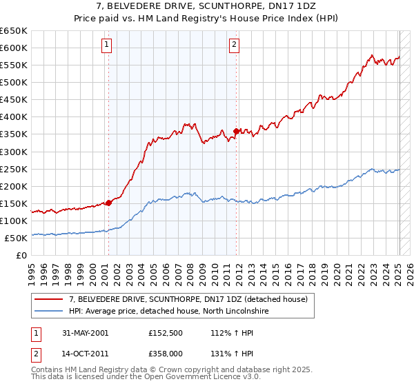 7, BELVEDERE DRIVE, SCUNTHORPE, DN17 1DZ: Price paid vs HM Land Registry's House Price Index