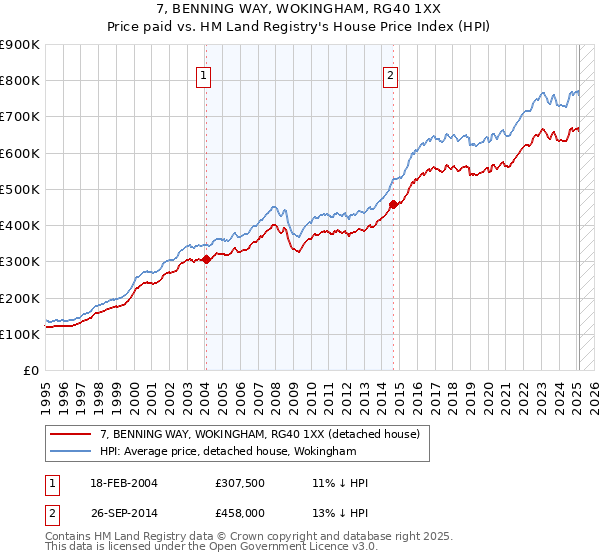 7, BENNING WAY, WOKINGHAM, RG40 1XX: Price paid vs HM Land Registry's House Price Index
