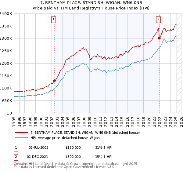 7, BENTHAM PLACE, STANDISH, WIGAN, WN6 0NB: Price paid vs HM Land Registry's House Price Index