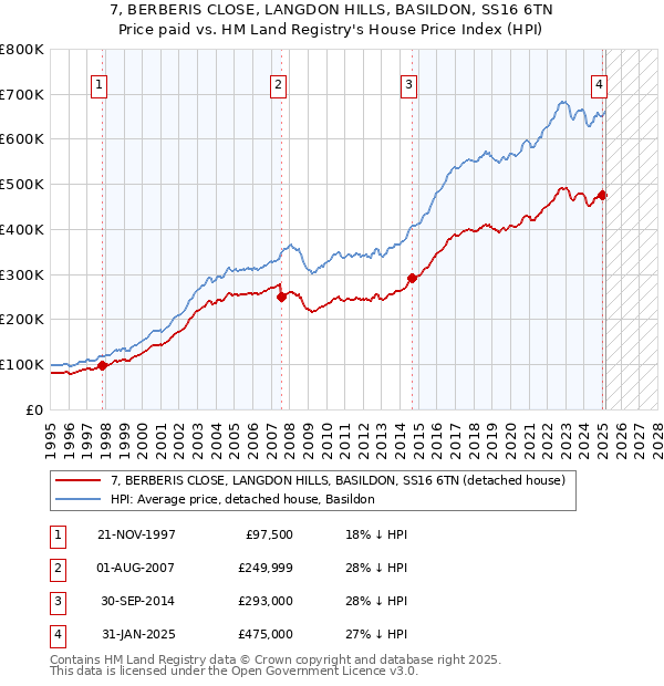 7, BERBERIS CLOSE, LANGDON HILLS, BASILDON, SS16 6TN: Price paid vs HM Land Registry's House Price Index