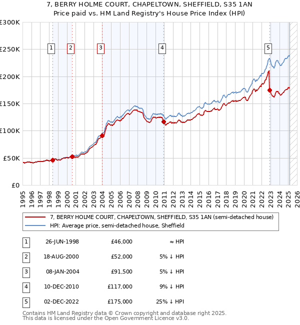 7, BERRY HOLME COURT, CHAPELTOWN, SHEFFIELD, S35 1AN: Price paid vs HM Land Registry's House Price Index