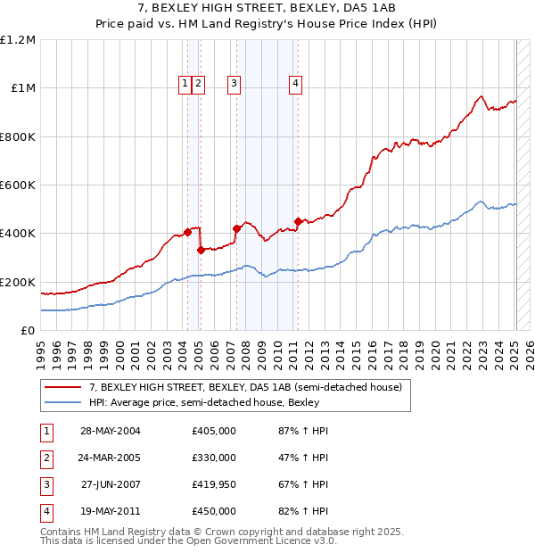 7, BEXLEY HIGH STREET, BEXLEY, DA5 1AB: Price paid vs HM Land Registry's House Price Index