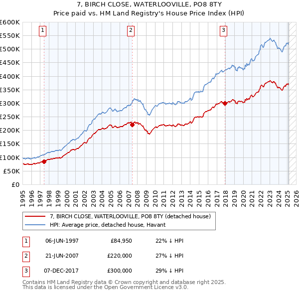 7, BIRCH CLOSE, WATERLOOVILLE, PO8 8TY: Price paid vs HM Land Registry's House Price Index
