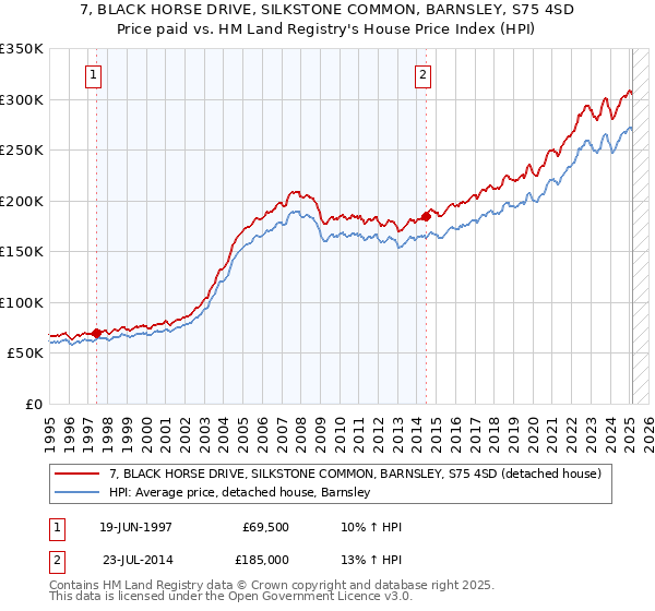 7, BLACK HORSE DRIVE, SILKSTONE COMMON, BARNSLEY, S75 4SD: Price paid vs HM Land Registry's House Price Index