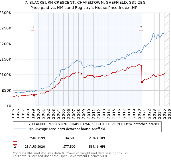7, BLACKBURN CRESCENT, CHAPELTOWN, SHEFFIELD, S35 2EG: Price paid vs HM Land Registry's House Price Index