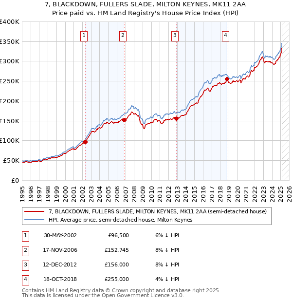 7, BLACKDOWN, FULLERS SLADE, MILTON KEYNES, MK11 2AA: Price paid vs HM Land Registry's House Price Index
