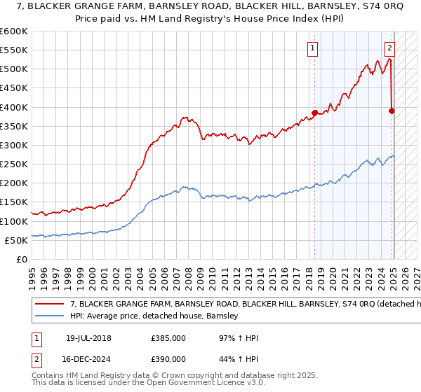 7, BLACKER GRANGE FARM, BARNSLEY ROAD, BLACKER HILL, BARNSLEY, S74 0RQ: Price paid vs HM Land Registry's House Price Index