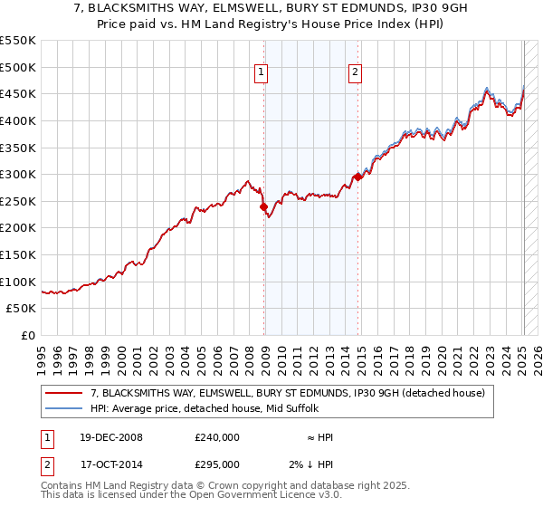 7, BLACKSMITHS WAY, ELMSWELL, BURY ST EDMUNDS, IP30 9GH: Price paid vs HM Land Registry's House Price Index