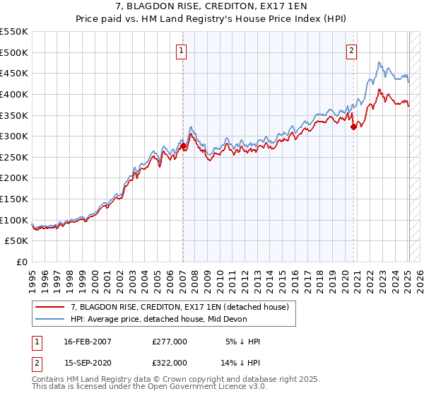 7, BLAGDON RISE, CREDITON, EX17 1EN: Price paid vs HM Land Registry's House Price Index