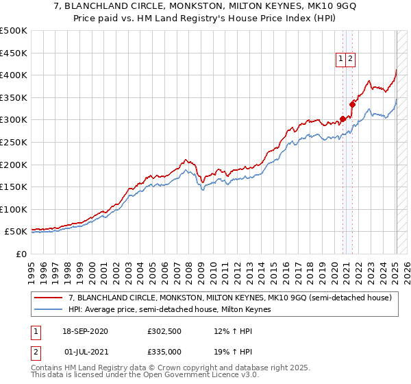 7, BLANCHLAND CIRCLE, MONKSTON, MILTON KEYNES, MK10 9GQ: Price paid vs HM Land Registry's House Price Index