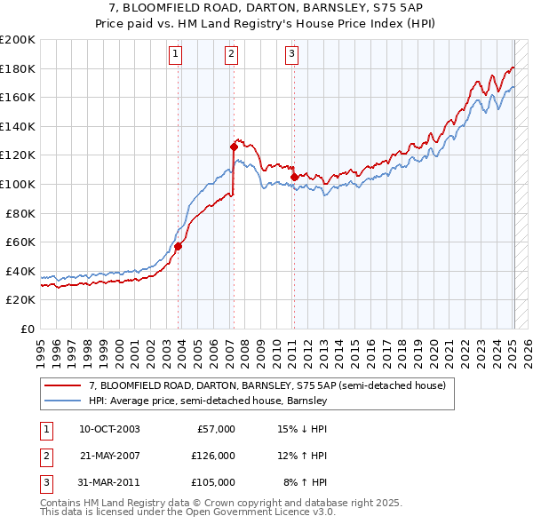 7, BLOOMFIELD ROAD, DARTON, BARNSLEY, S75 5AP: Price paid vs HM Land Registry's House Price Index