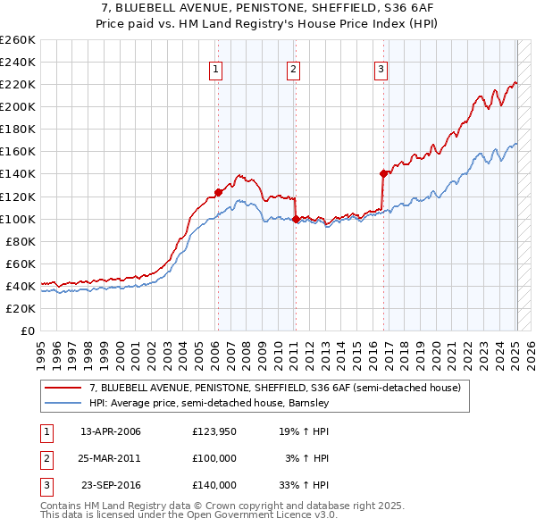 7, BLUEBELL AVENUE, PENISTONE, SHEFFIELD, S36 6AF: Price paid vs HM Land Registry's House Price Index